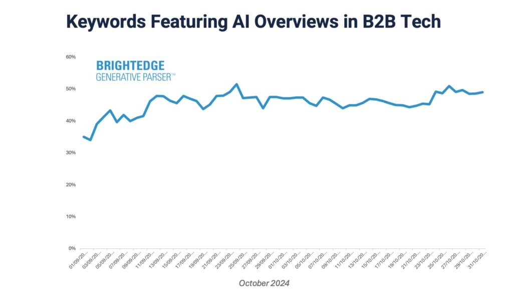 B2B overview stats