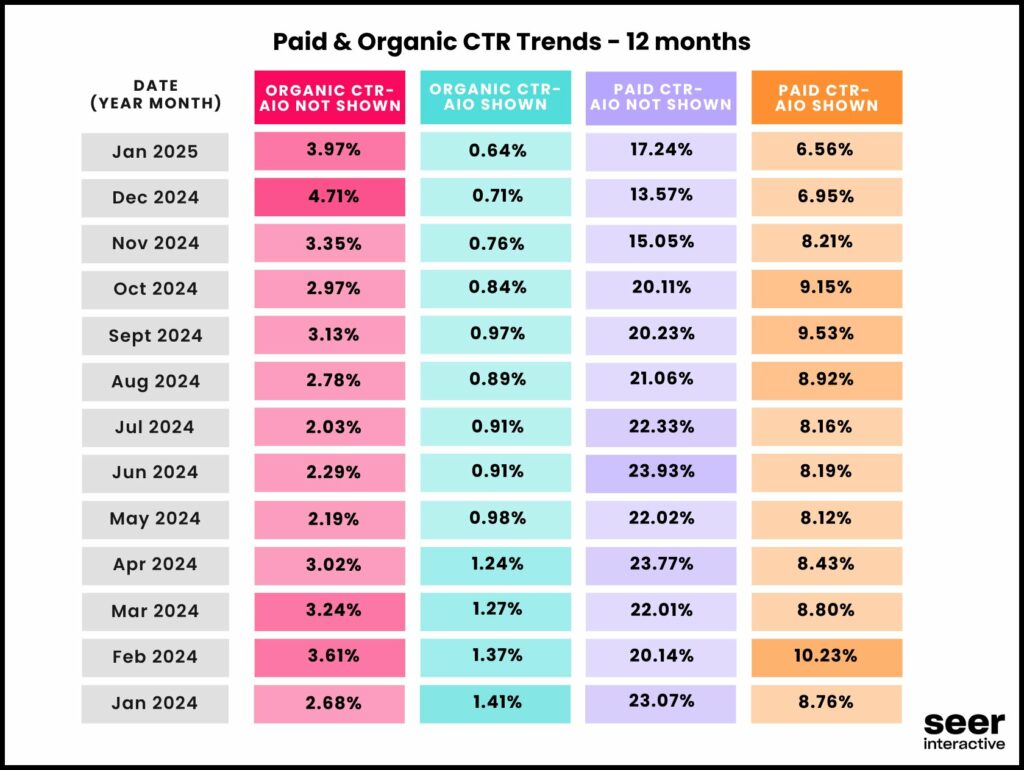 Paid and organic ctr trends seer interactive